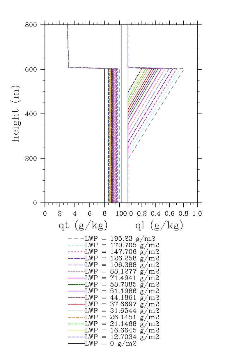 profiles of total water content (on the left) and liquid water content (on the right) inside the boundary layer