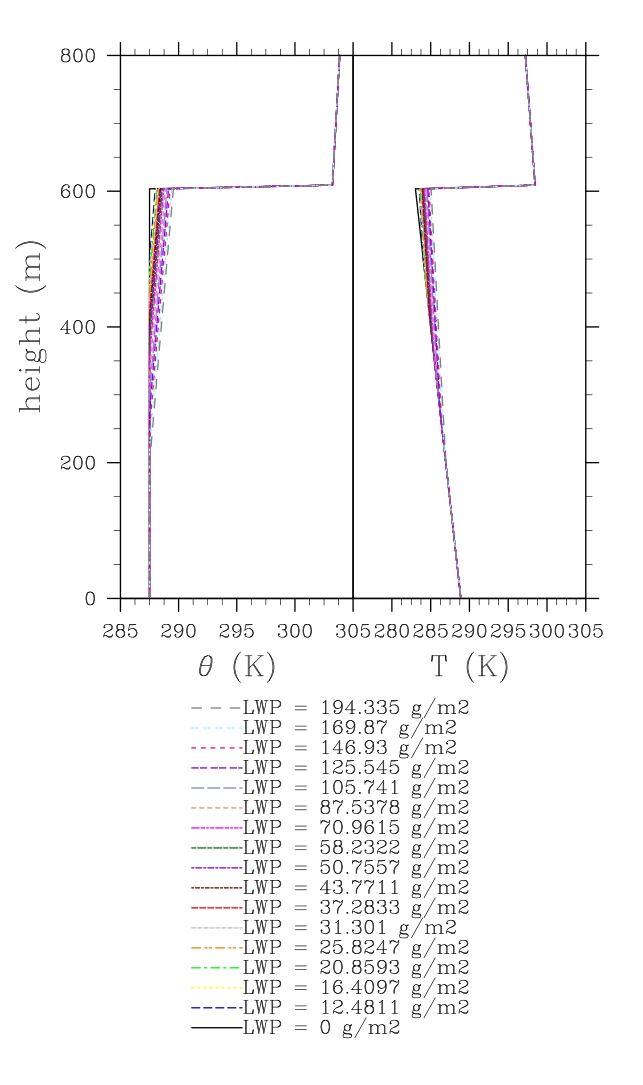 the profiles of potential temperature (on the left) and temperature (on the right) in the boundary layer.