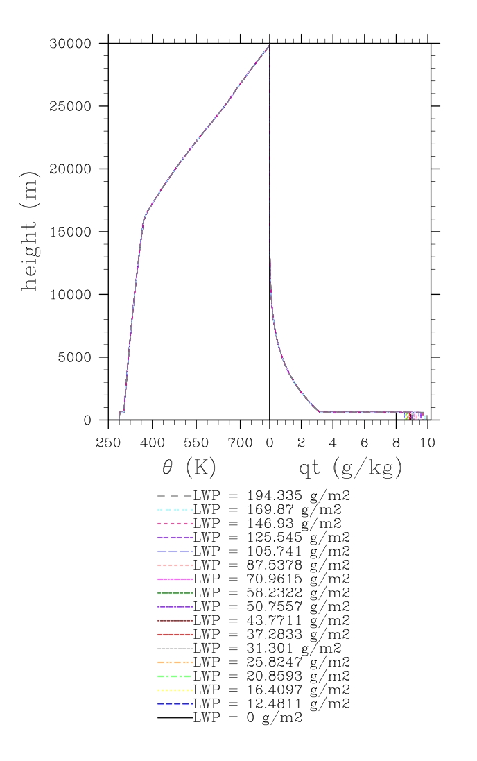 profiles of potential temperature (on the left) and total water content (on the right) up to the top of the atmosphere.