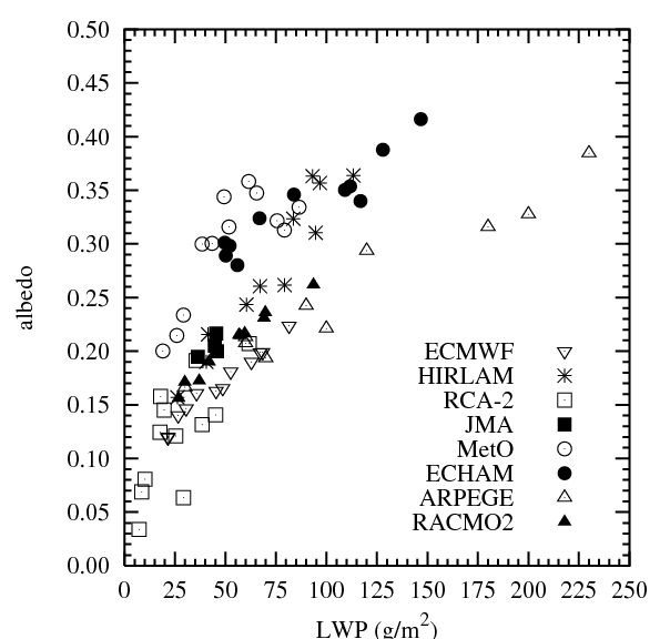 scatter plot of albedo at the top of the atmosphere against liquid water path