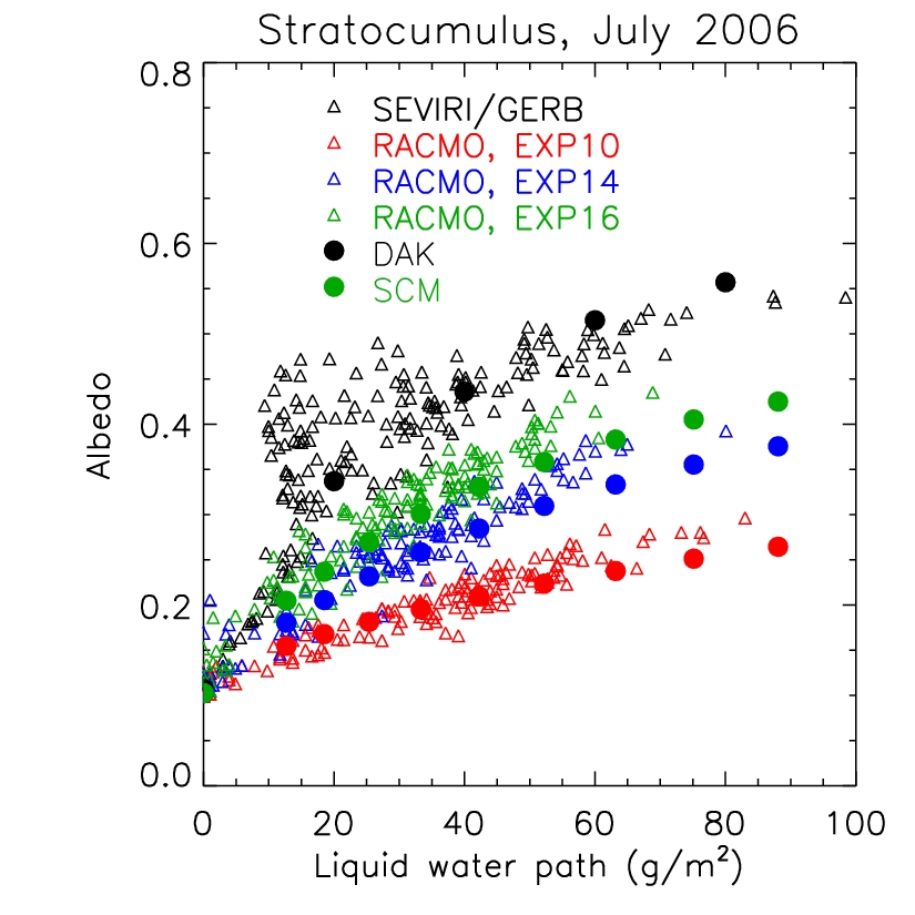scatter plot of albedo at the top of the atmosphere against liquid water path